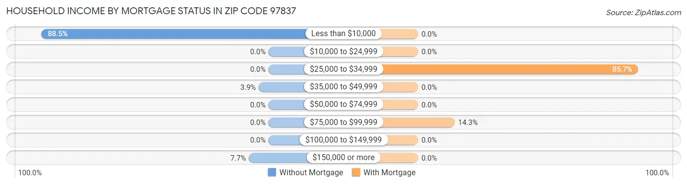 Household Income by Mortgage Status in Zip Code 97837