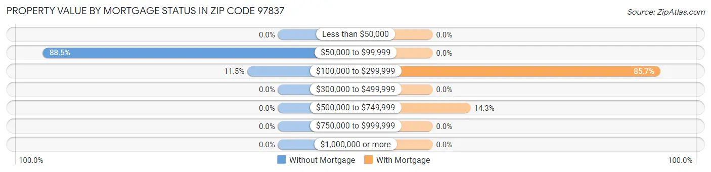 Property Value by Mortgage Status in Zip Code 97837