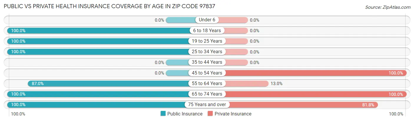 Public vs Private Health Insurance Coverage by Age in Zip Code 97837