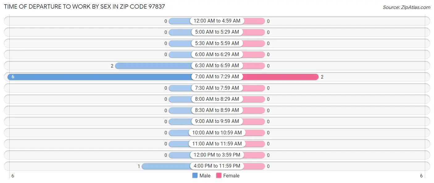 Time of Departure to Work by Sex in Zip Code 97837