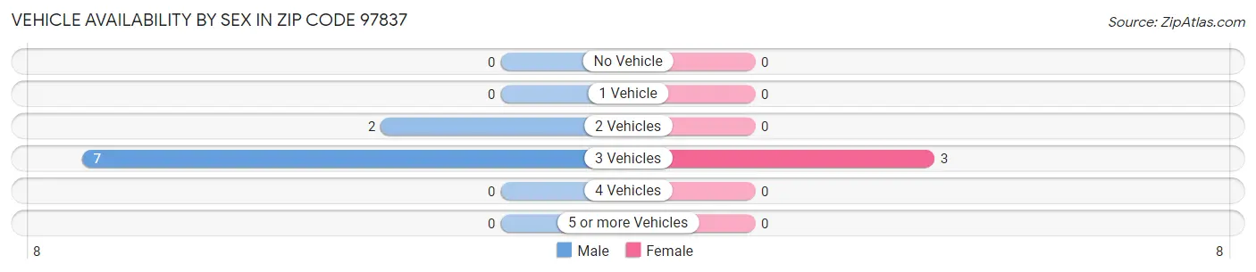 Vehicle Availability by Sex in Zip Code 97837
