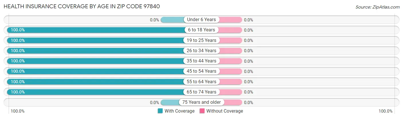 Health Insurance Coverage by Age in Zip Code 97840