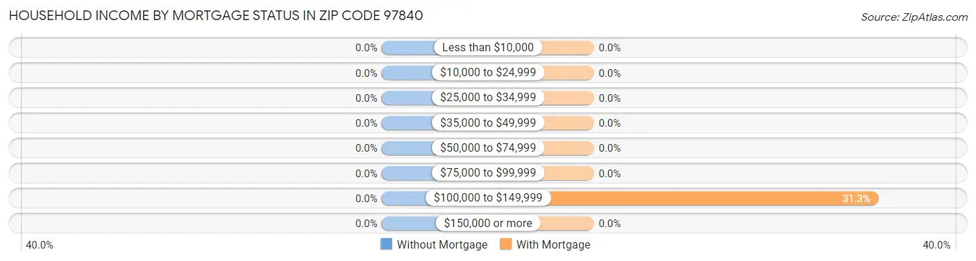 Household Income by Mortgage Status in Zip Code 97840