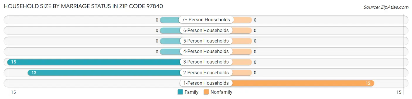 Household Size by Marriage Status in Zip Code 97840