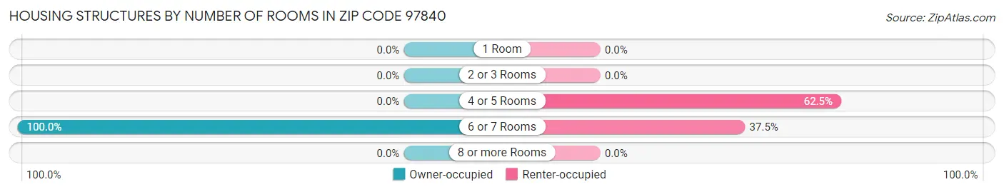 Housing Structures by Number of Rooms in Zip Code 97840