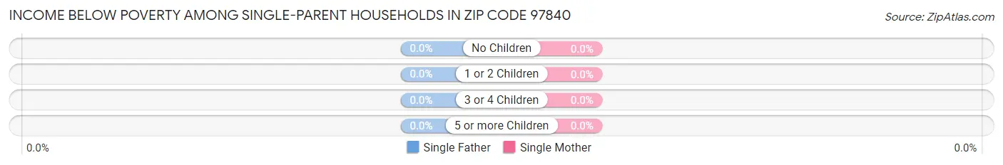Income Below Poverty Among Single-Parent Households in Zip Code 97840