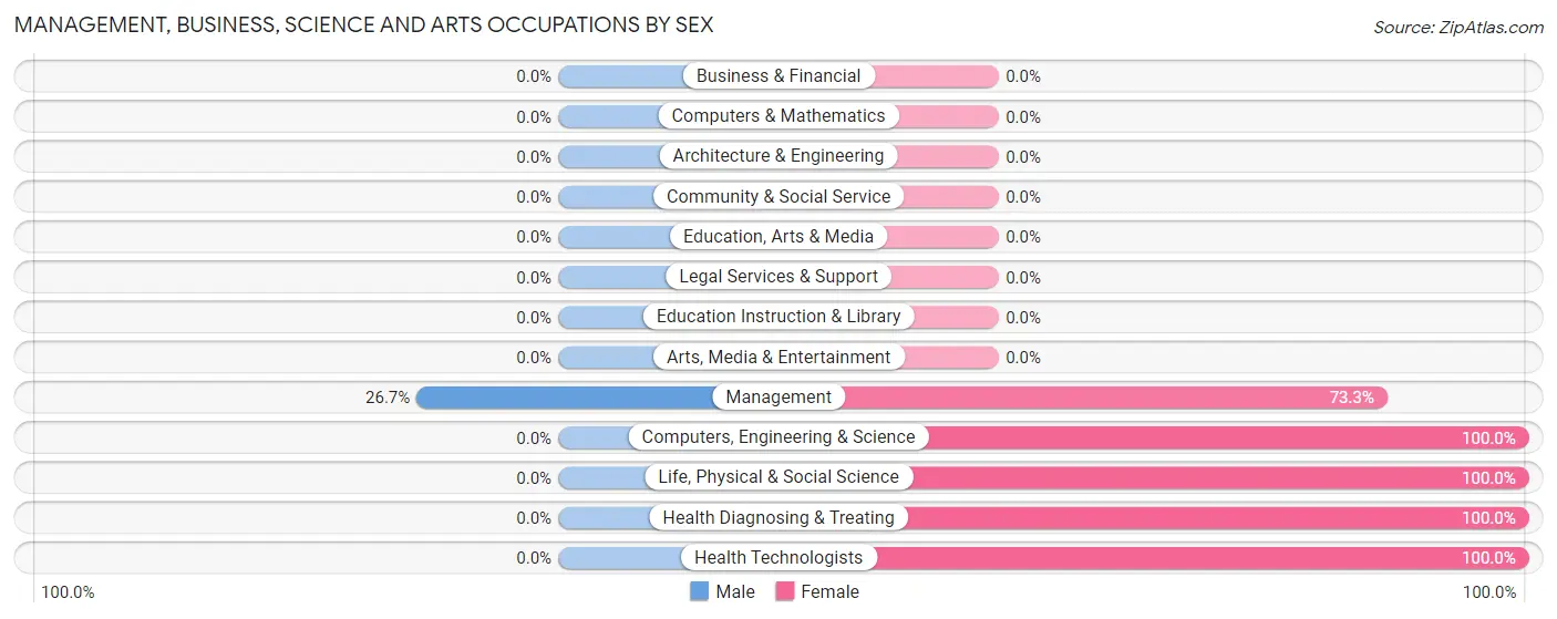 Management, Business, Science and Arts Occupations by Sex in Zip Code 97840