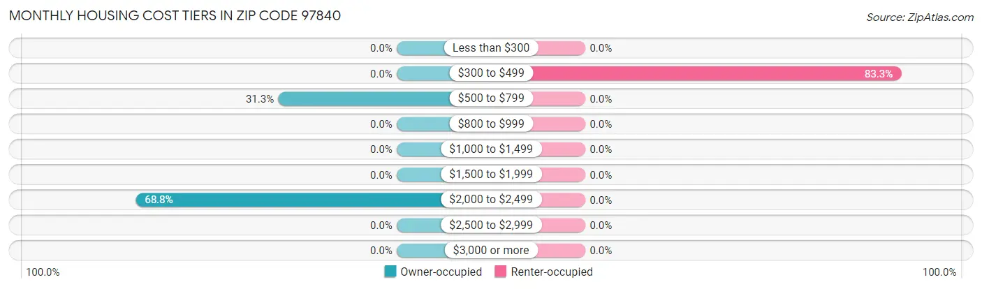 Monthly Housing Cost Tiers in Zip Code 97840