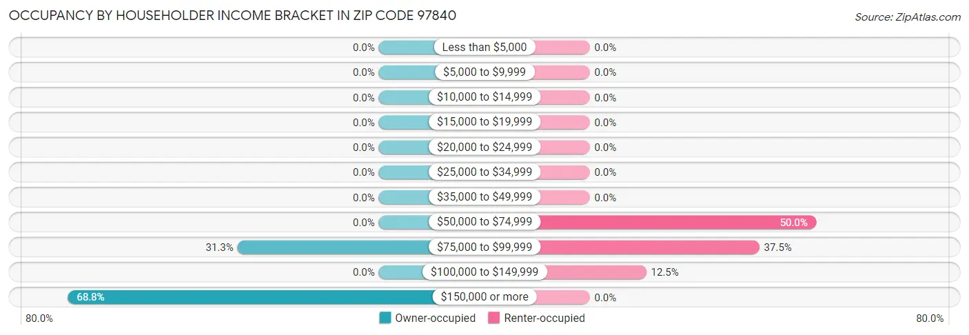 Occupancy by Householder Income Bracket in Zip Code 97840