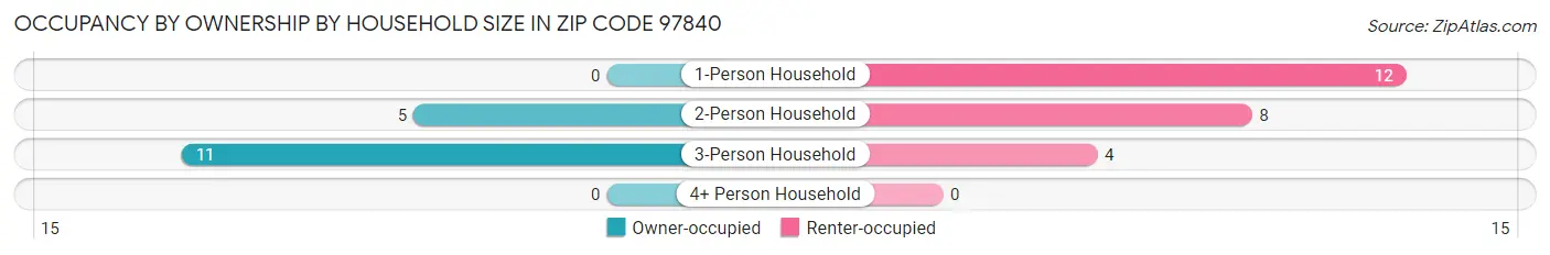 Occupancy by Ownership by Household Size in Zip Code 97840