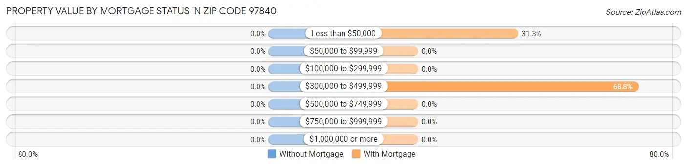 Property Value by Mortgage Status in Zip Code 97840