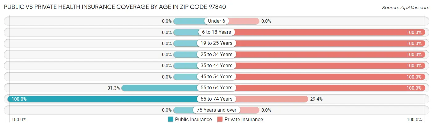 Public vs Private Health Insurance Coverage by Age in Zip Code 97840