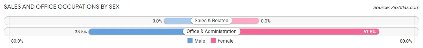 Sales and Office Occupations by Sex in Zip Code 97840