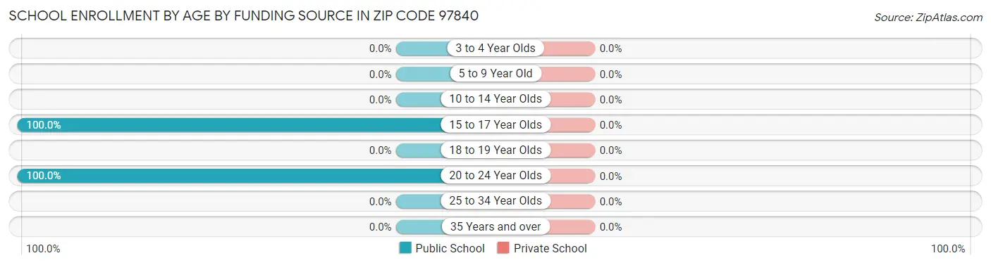 School Enrollment by Age by Funding Source in Zip Code 97840