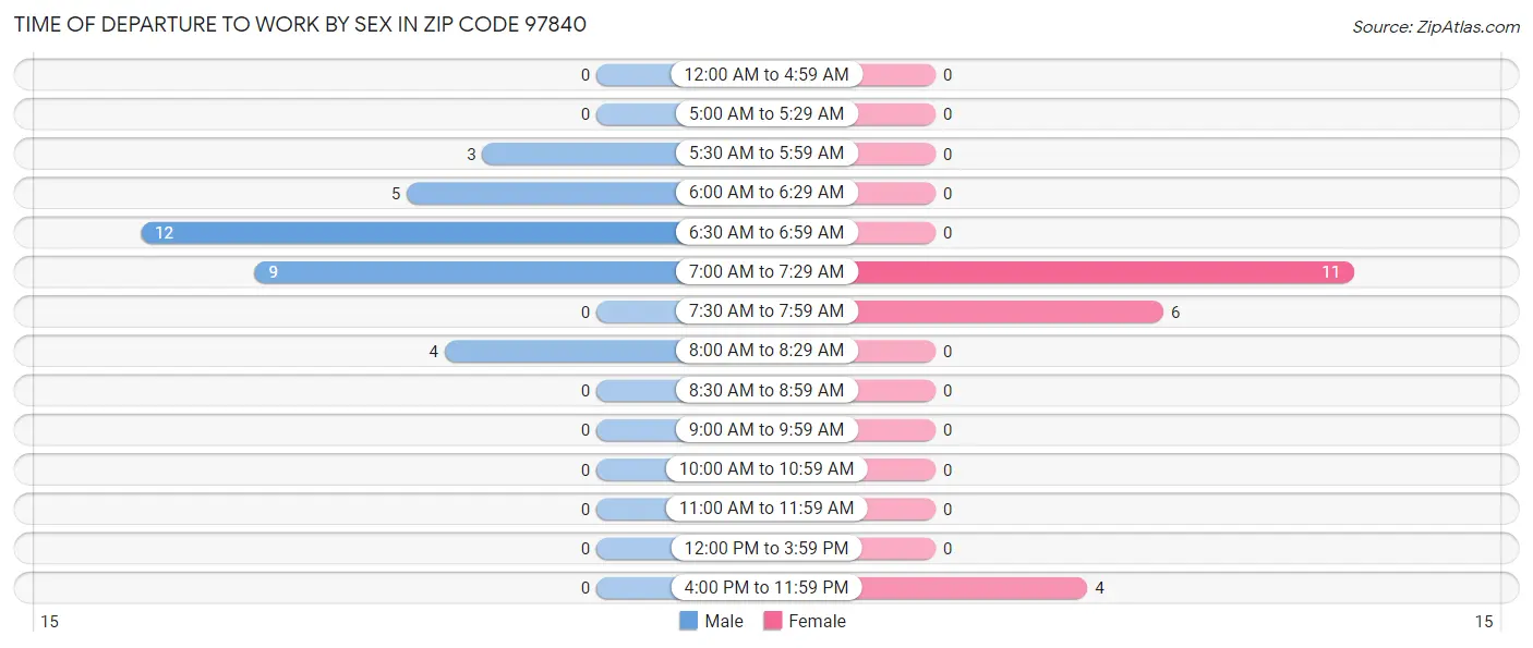 Time of Departure to Work by Sex in Zip Code 97840