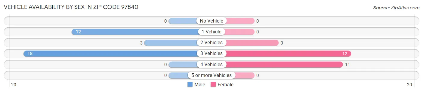 Vehicle Availability by Sex in Zip Code 97840