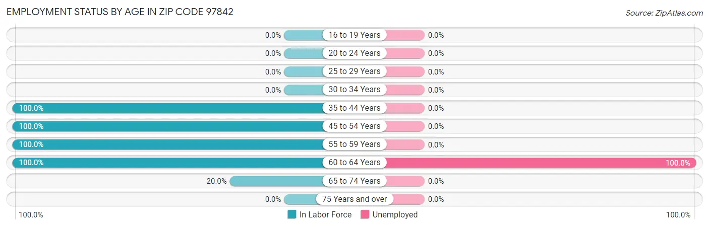 Employment Status by Age in Zip Code 97842