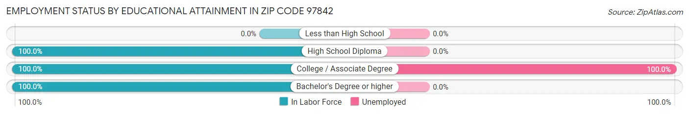 Employment Status by Educational Attainment in Zip Code 97842