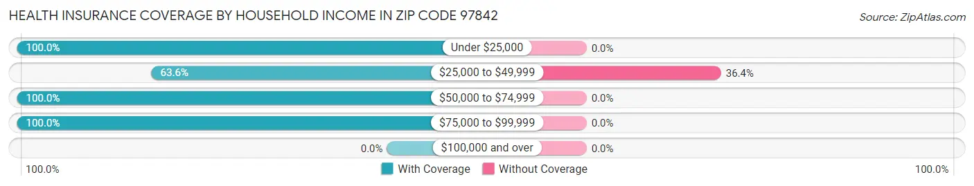 Health Insurance Coverage by Household Income in Zip Code 97842
