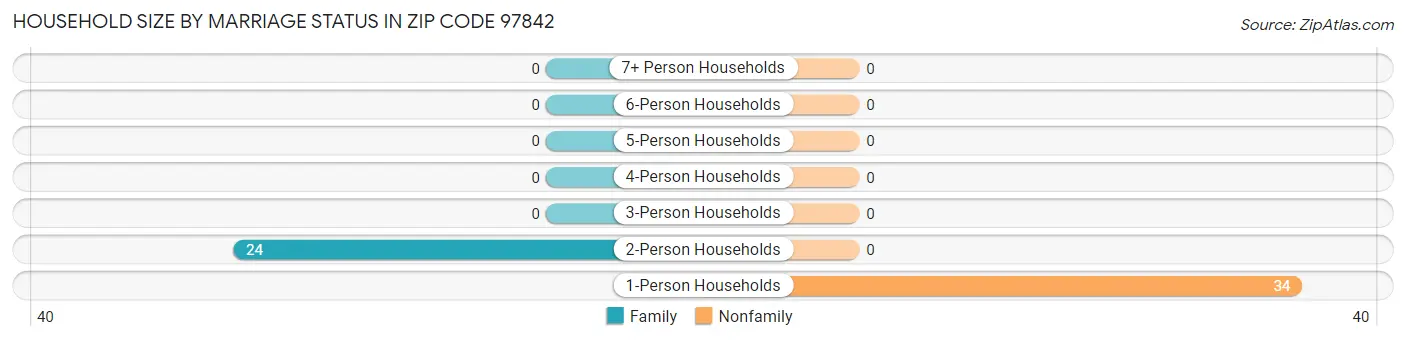 Household Size by Marriage Status in Zip Code 97842