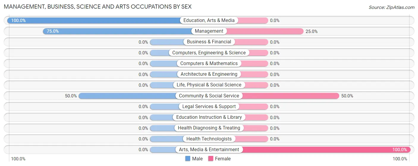 Management, Business, Science and Arts Occupations by Sex in Zip Code 97842