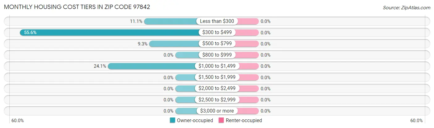 Monthly Housing Cost Tiers in Zip Code 97842