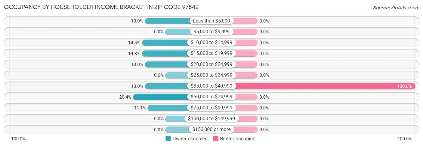 Occupancy by Householder Income Bracket in Zip Code 97842
