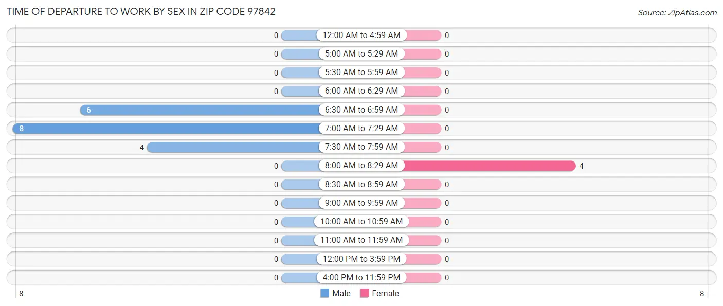 Time of Departure to Work by Sex in Zip Code 97842