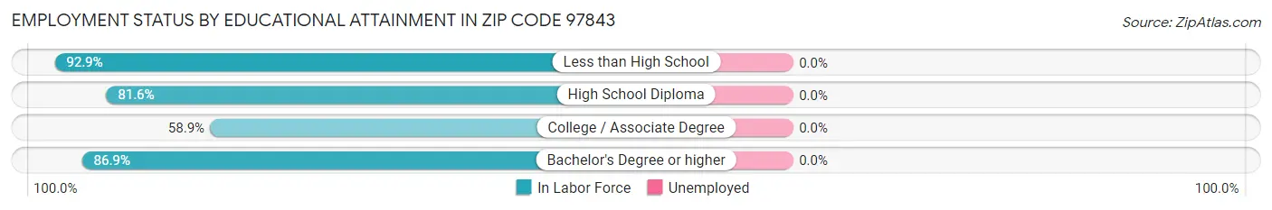 Employment Status by Educational Attainment in Zip Code 97843