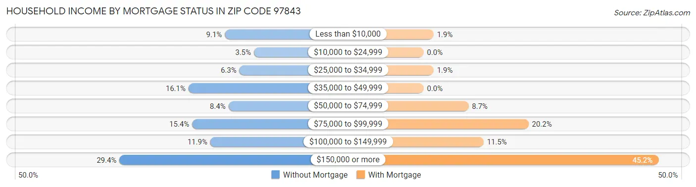 Household Income by Mortgage Status in Zip Code 97843