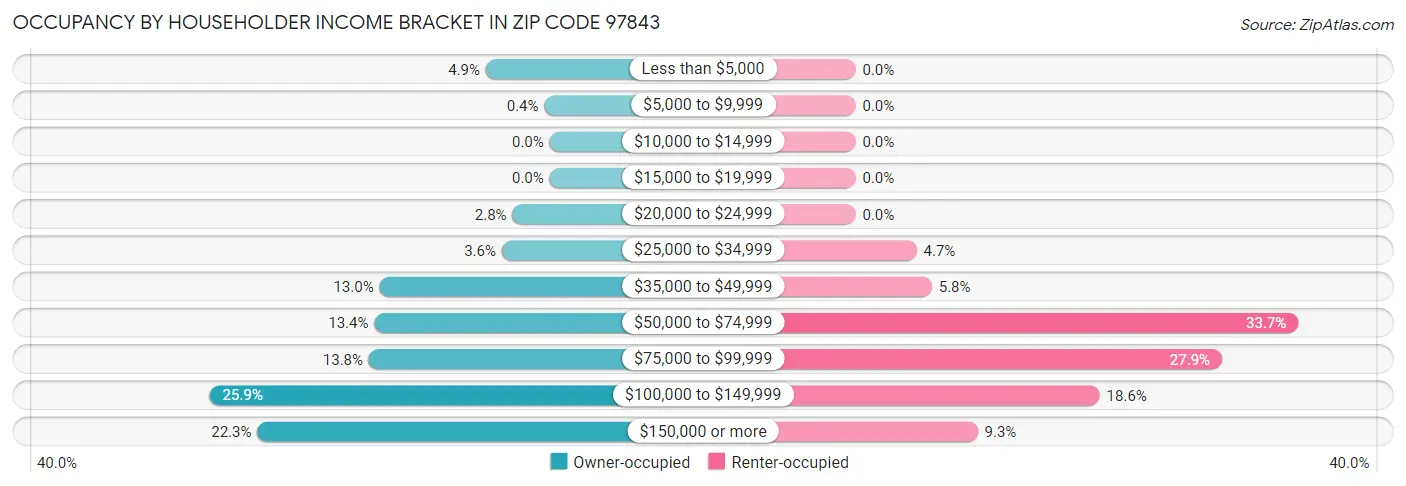 Occupancy by Householder Income Bracket in Zip Code 97843