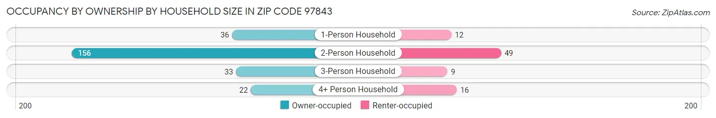 Occupancy by Ownership by Household Size in Zip Code 97843