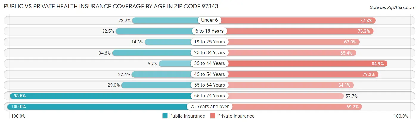 Public vs Private Health Insurance Coverage by Age in Zip Code 97843