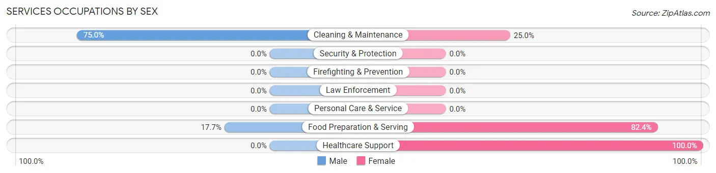 Services Occupations by Sex in Zip Code 97843