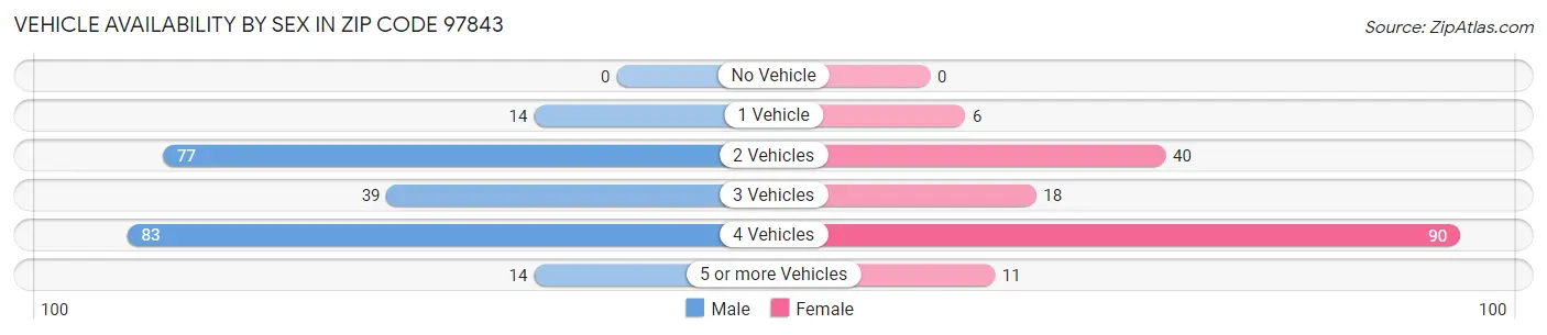Vehicle Availability by Sex in Zip Code 97843