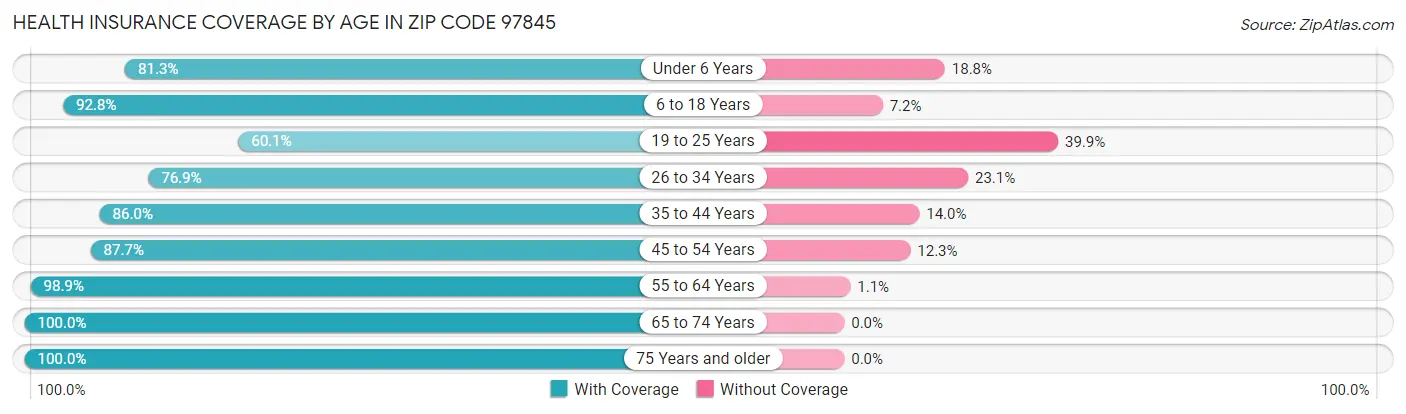 Health Insurance Coverage by Age in Zip Code 97845