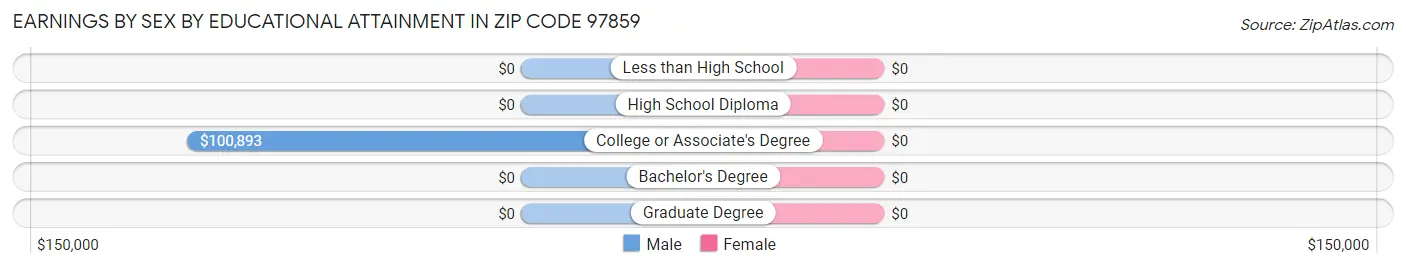 Earnings by Sex by Educational Attainment in Zip Code 97859