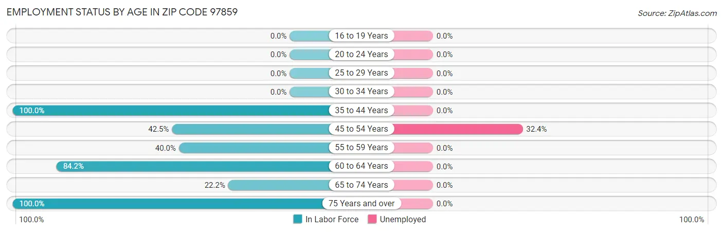 Employment Status by Age in Zip Code 97859