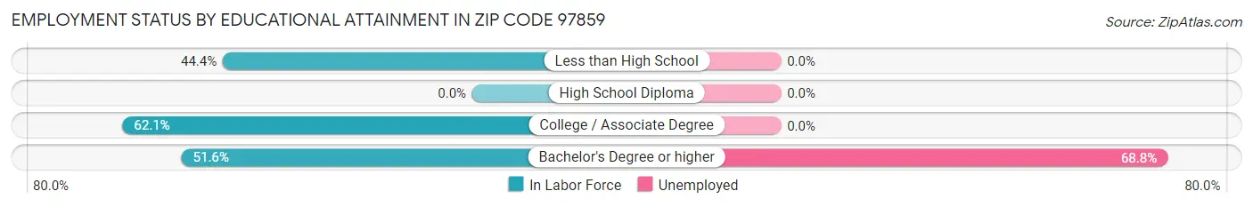 Employment Status by Educational Attainment in Zip Code 97859