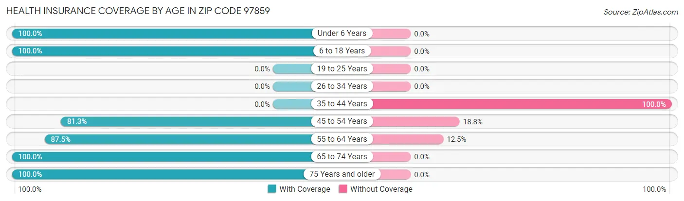 Health Insurance Coverage by Age in Zip Code 97859
