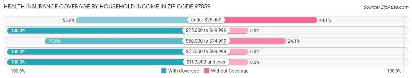 Health Insurance Coverage by Household Income in Zip Code 97859