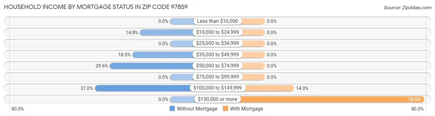 Household Income by Mortgage Status in Zip Code 97859