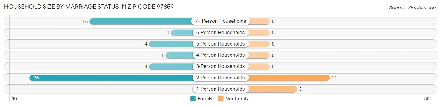 Household Size by Marriage Status in Zip Code 97859