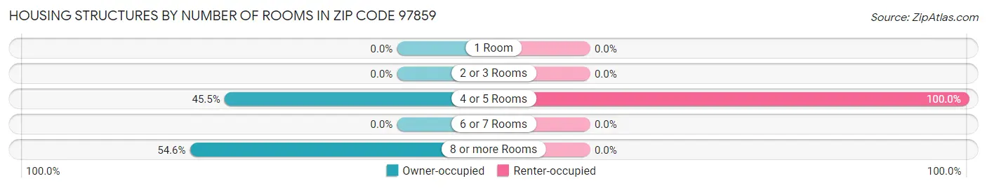 Housing Structures by Number of Rooms in Zip Code 97859