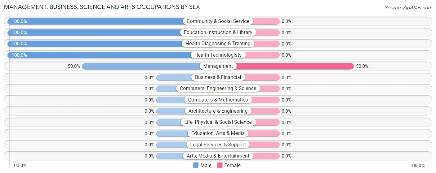 Management, Business, Science and Arts Occupations by Sex in Zip Code 97859