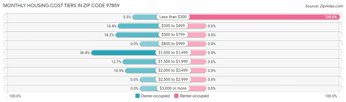 Monthly Housing Cost Tiers in Zip Code 97859