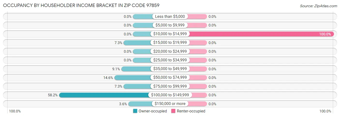 Occupancy by Householder Income Bracket in Zip Code 97859