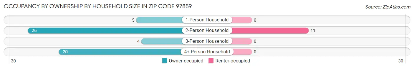 Occupancy by Ownership by Household Size in Zip Code 97859