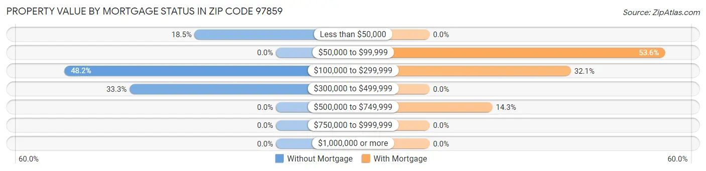 Property Value by Mortgage Status in Zip Code 97859