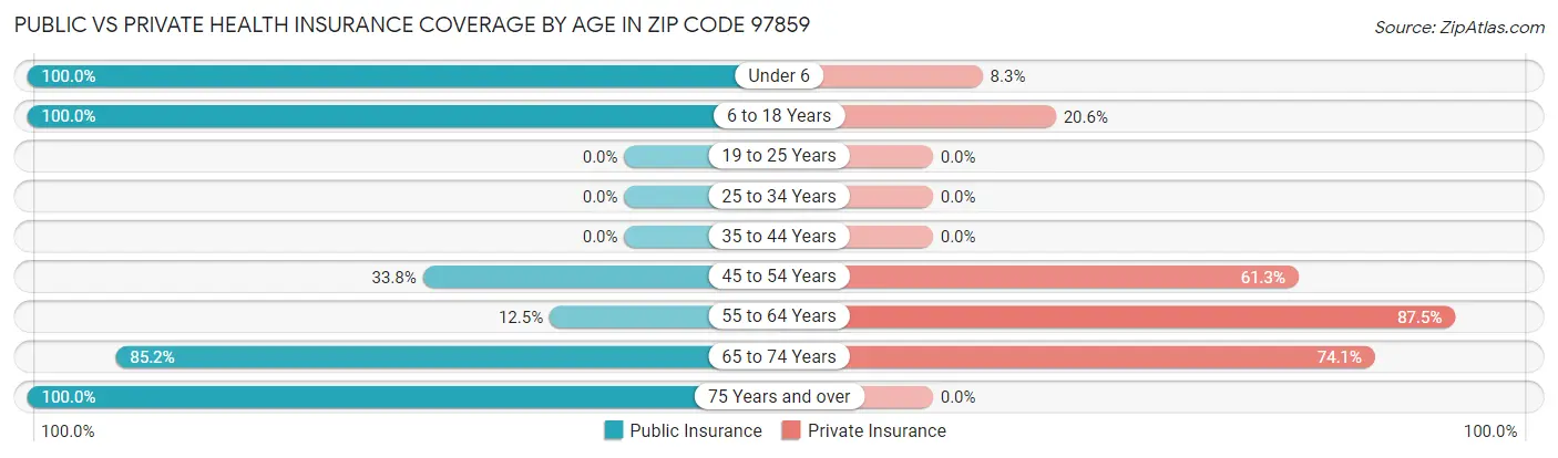 Public vs Private Health Insurance Coverage by Age in Zip Code 97859
